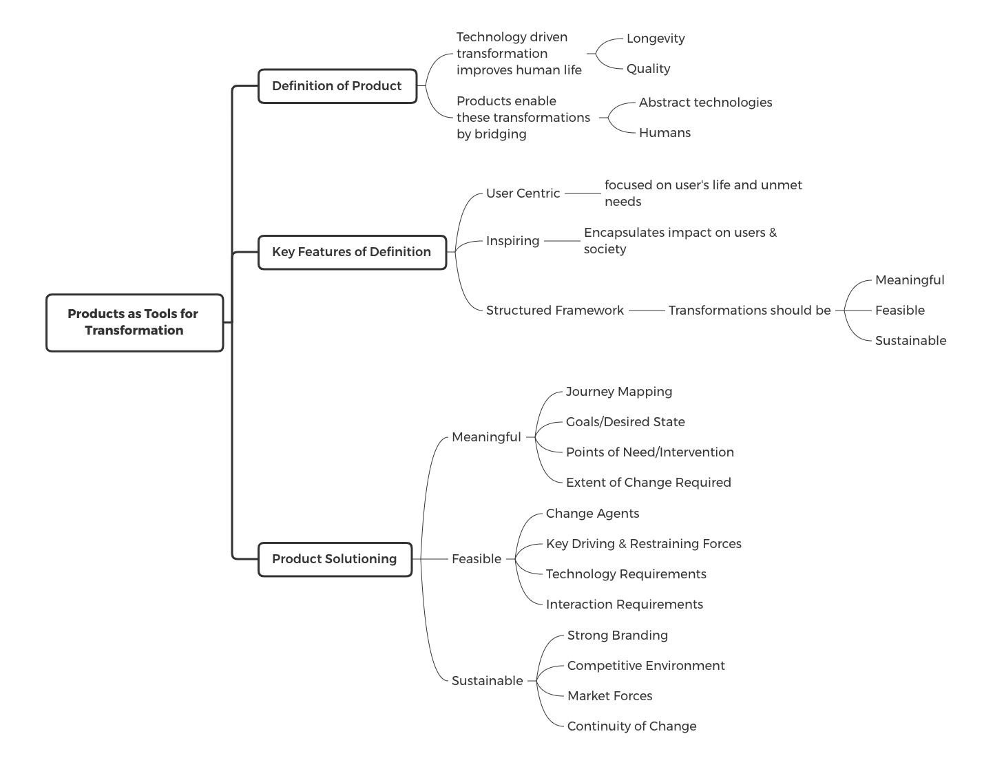 mindmap for the post